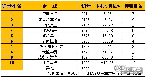     1月重型卡車(含非完整車輛、半掛牽引車)銷量排行