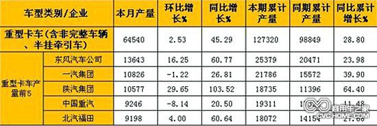      2月重型卡車(chē)(含非完整車(chē)輛、半掛牽引車(chē))產(chǎn)量表（單位：輛）