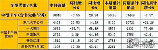      2月中型卡車(chē)(含非完整車(chē)輛)銷(xiāo)量表（單位：輛）