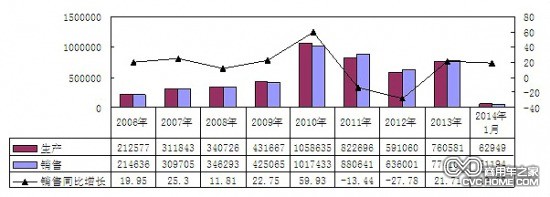     2006年-2014年1月重卡（含底盤(pán)、半掛牽引車(chē)）主要企業(yè)銷(xiāo)售情況（單位：輛，%）