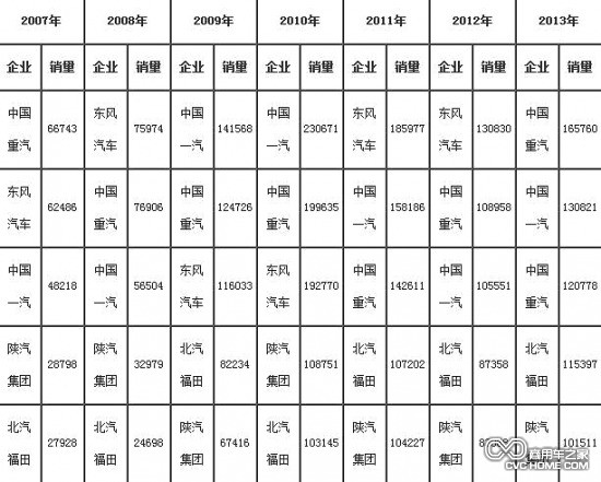     2007年-2013年重卡（含底盤(pán)、半掛牽引車(chē)）前5家企業(yè)銷(xiāo)售情況（單位：輛）