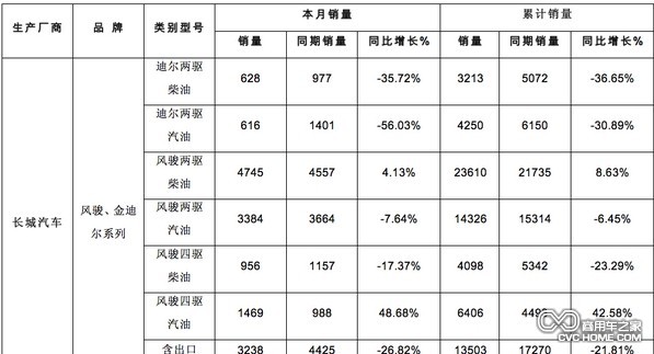 2013年1-5月份國產(chǎn)主流皮卡銷量分析 商用車網(wǎng)報(bào)道