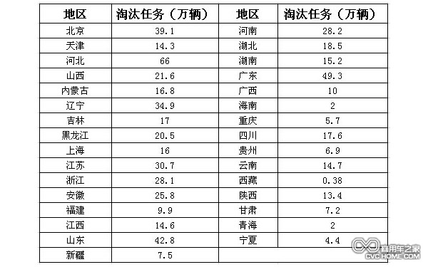 淘汰任務(wù) 商用車之家