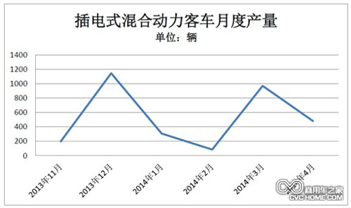 表2  商用車之家訊