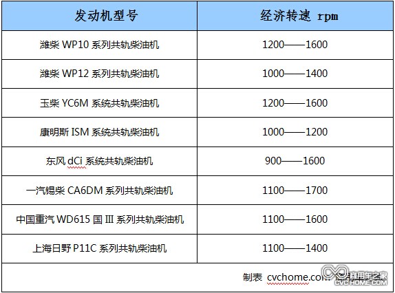 　　附表：常見重型發(fā)動(dòng)機(jī)的經(jīng)濟(jì)轉(zhuǎn)速表  商用車之家