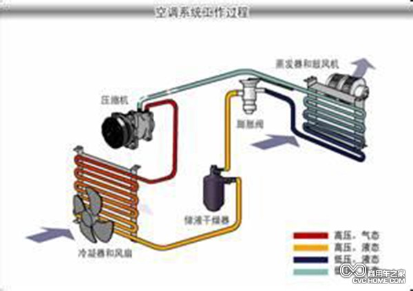 空調(diào)系統(tǒng)工作過(guò)程 商用車(chē)之家訊