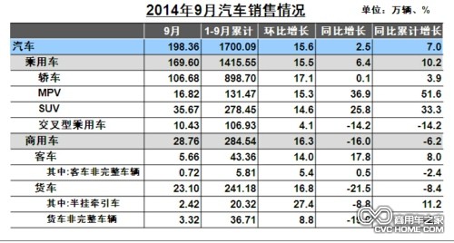 9月汽車(chē)銷(xiāo)售情況