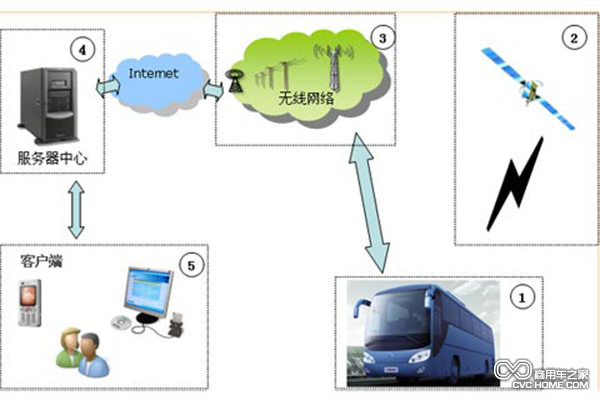 客標(biāo)委發(fā)布城市公交載智能服務(wù)終端征求意見