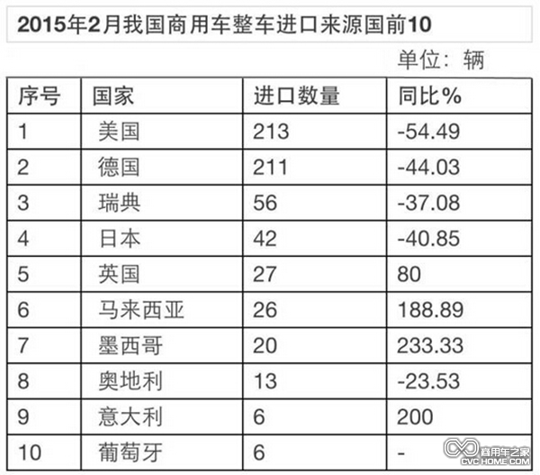 商用車整車進口來源國 商用車之家