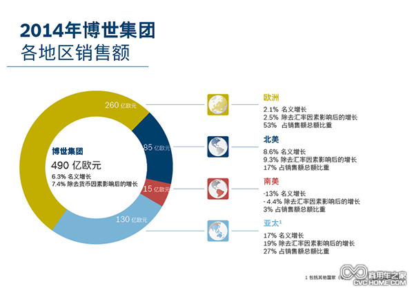 02_2014年博世集團(tuán)各地區(qū)銷售額.png