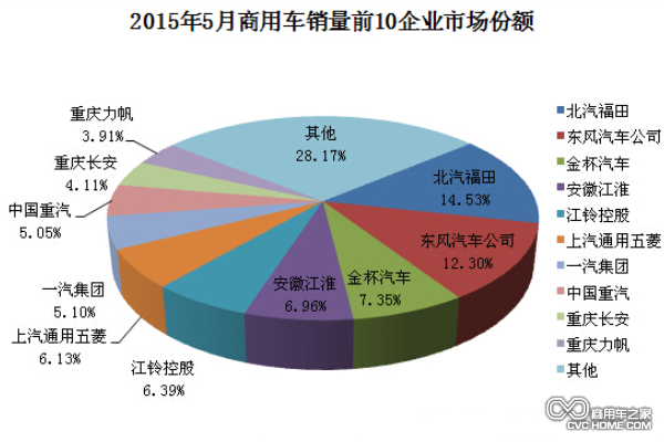 商用車5月份整體銷量