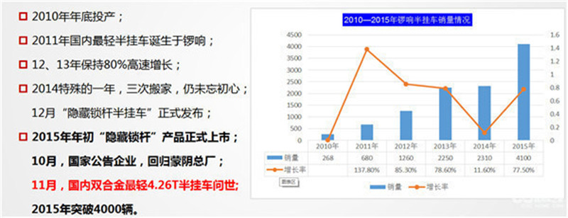 2010-2015年鑼響半掛車銷量情況.jpg